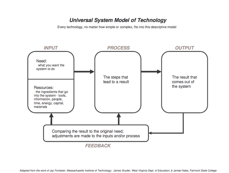 Concept Map For Universal Systems Model csutcliffe / Universal Systems Model